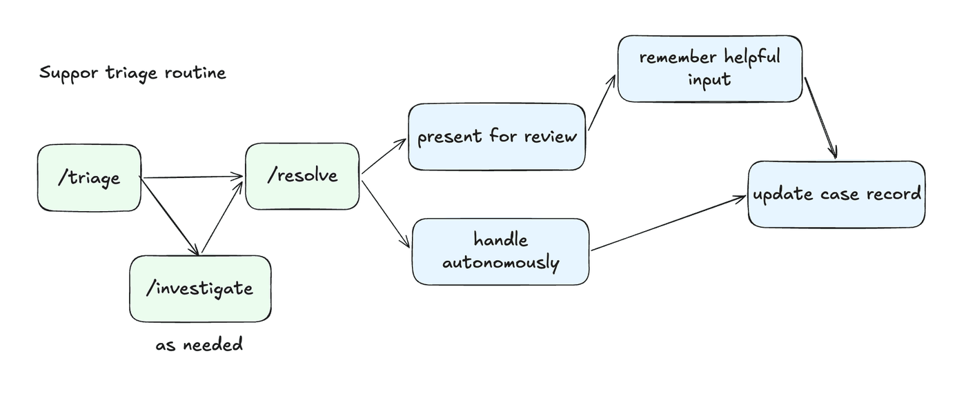 Hand-drawn support triage routine. Triage routes a case directly to resolve or to investigate as needed. Resolve either presents the case for review or handles approved work autonomously. Both paths update the case record; reviewed input is remembered for next time.